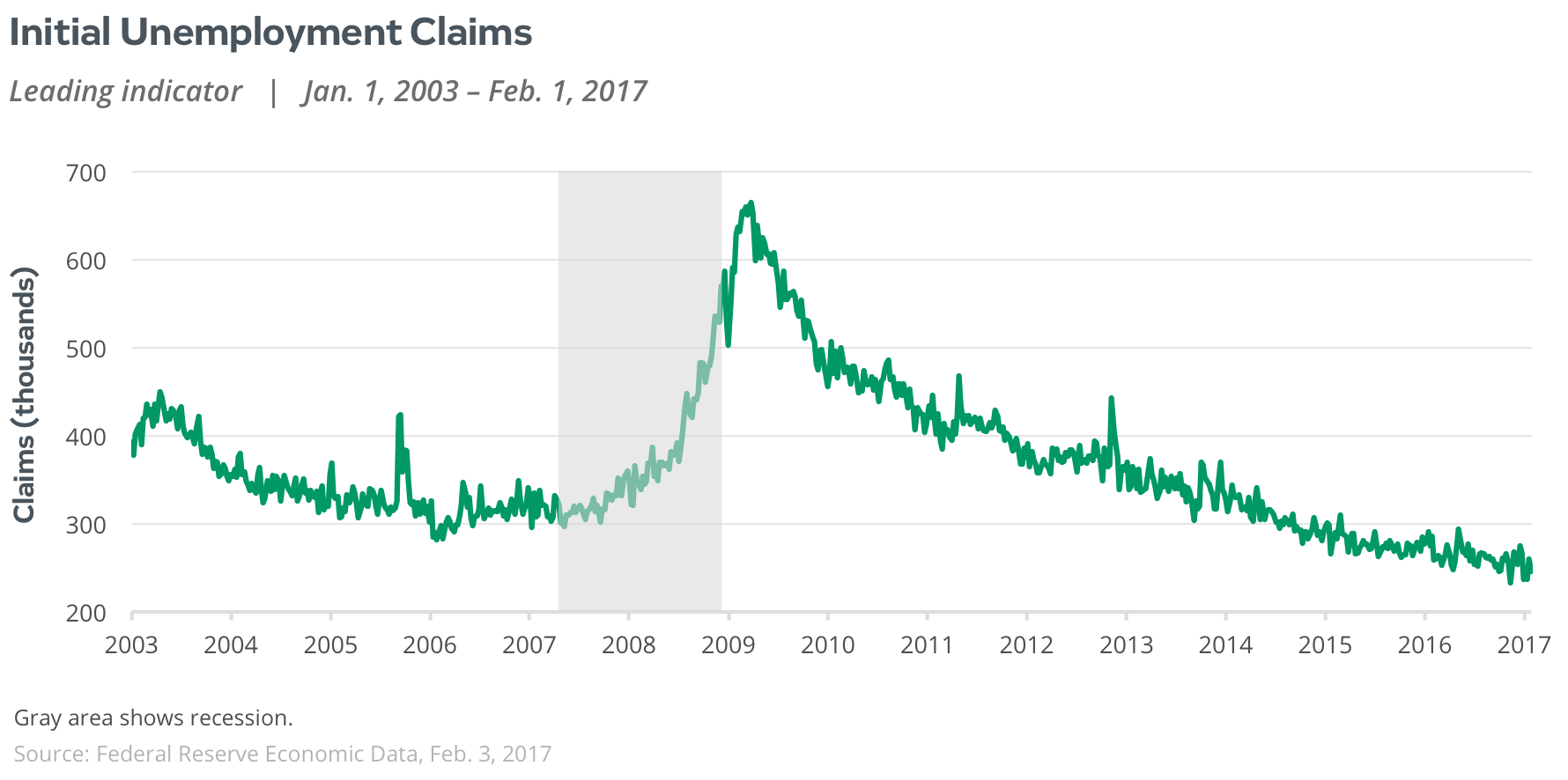 initial unemployment claims